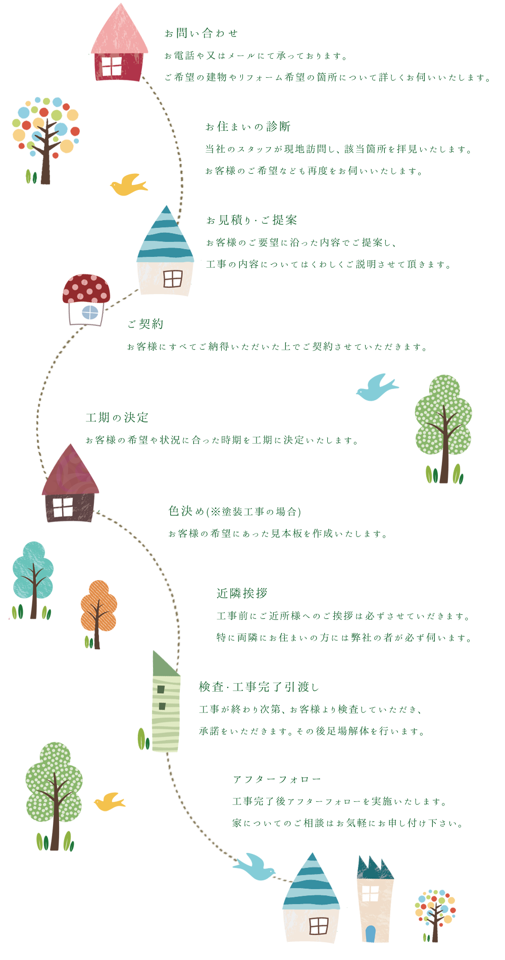 リフォーム工事の流れ
